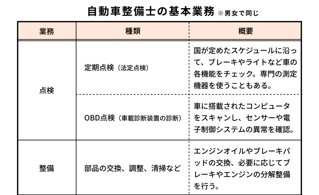 自動車整備士の基本業務の表