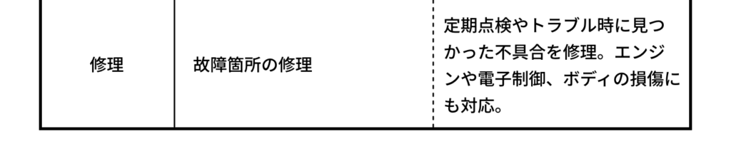 自動車整備士の基本業務の表