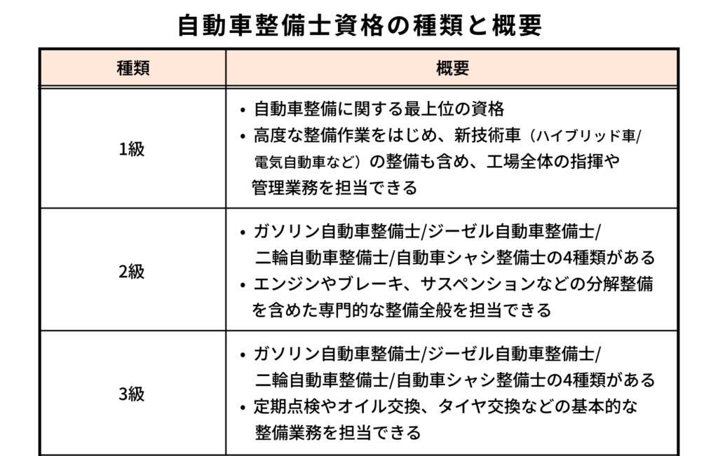 自動車整備士資格についてまとめた表