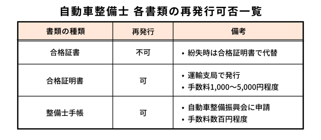 自動車整備士の各書類の再発行可否一覧